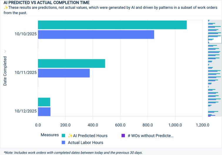 AI Pridicted vs Actual Completion Time grapgh